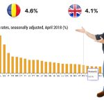 Rata Somajului in Romania si statele din Est – sursa Eurostat – Aprilie 2018