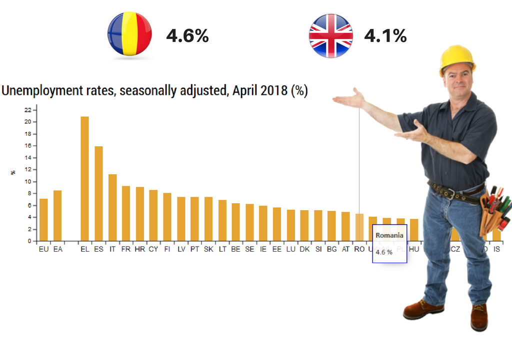 Rata Somajului in Romania si statele din Est - sursa Eurostat - Aprilie 2018