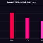 Pasageri RATC 2000 – 2018