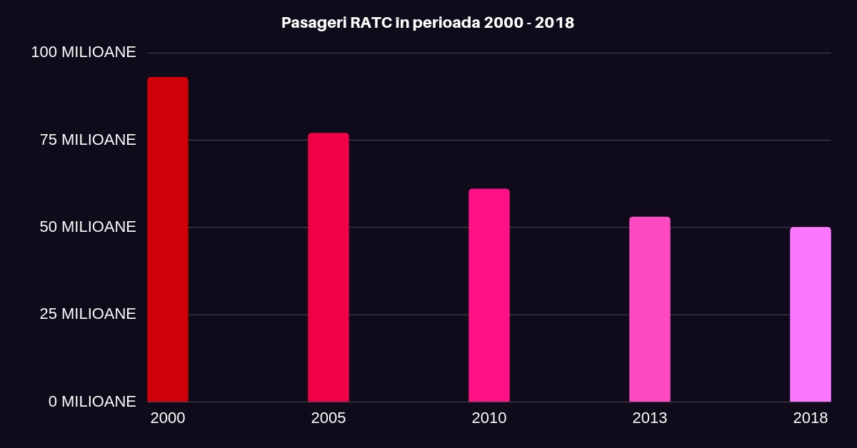 Pasageri RATC 2000 - 2018