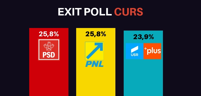 EXIT POLL CURS: PSD 25,8. PNL 25,8, USR-PLUS 23,9. PMP 5,2