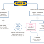 Schema IKEA de evitare a taxării