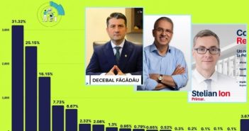 Sondajul Constanta INFO. Făgădău va câștiga Primăria Constanța relaxat xl_322f588ec2
